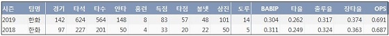 한화 정은원 프로 통산 주요 기록？(출처: 야구기록실 KBReport.com)