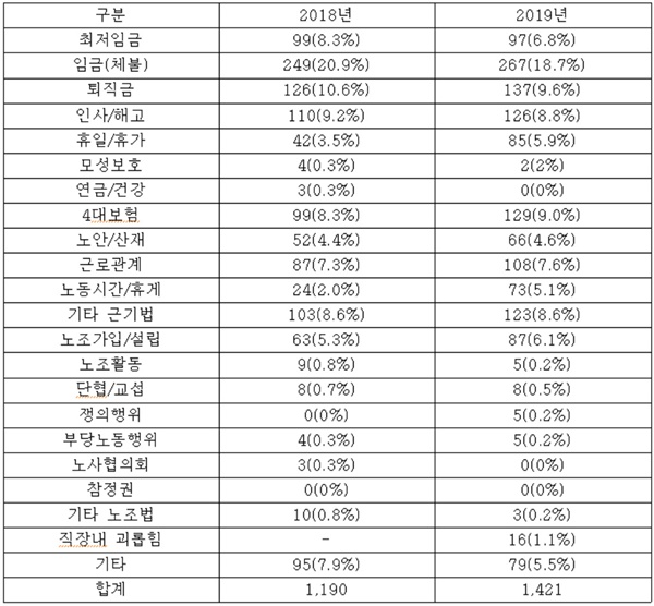  전국민주노동조합총연맹 경남본부와 지부가 운영하는 6개 비정규직노동자지원센터의 2019년 상담 사례 분석.