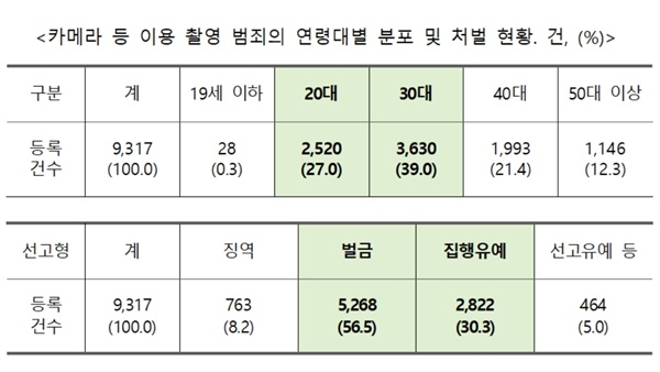  지난 20년 불법촬영 범죄의 연령 및 처벌 현황.