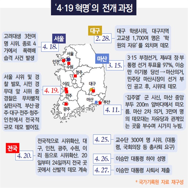  4.19혁명의 전개과정