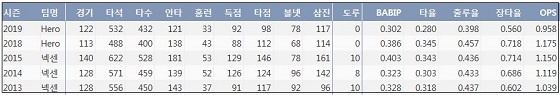  키움 박병호 최근 5시즌 주요 기록 (출처: 야구기록실 KBReport.com)