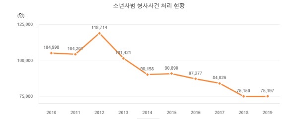 2010~2019 소년 사범 범죄 형사사건 처리현황