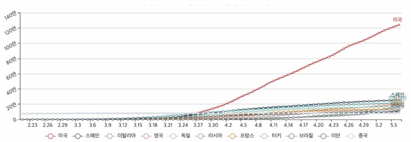     February 21 to May 6 Cumulative number of confirmed forensic doctors in the United States and major countries in Corona19