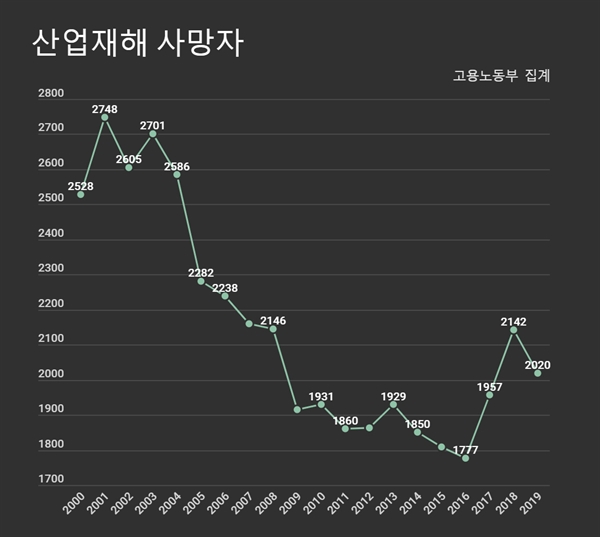  2000년~2019년 산업재해 사망자수 - 고용노동부 집계