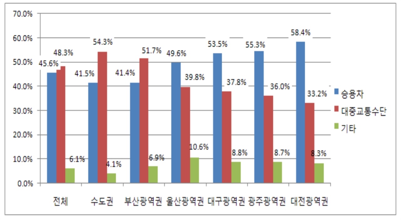 대전의 경우 승용차 분담률이 대중교통에 비해 훨씬 높다. 