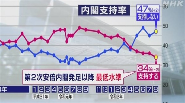 아베 내각 지지율 여론조사 결과를 보도하는 일본 NHK 뉴스 갈무리.