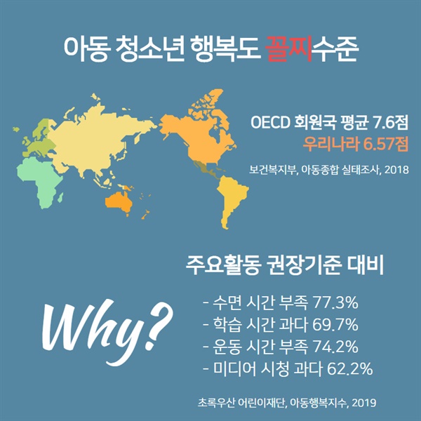 보건복지부, 아동종합실태조사 2018 아동청소년행복도 세계 꼴찌