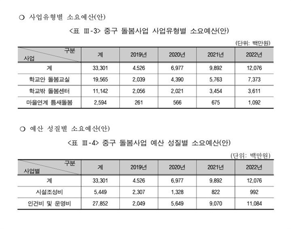 중구돌봄사업소요예산  중구돌봄사업소요예산서울시 중구 돌봄 사업유형별 소요 예산 중 학교안 돌봄교실