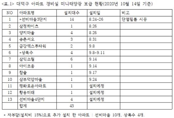  출처 : 대전충남녹색연합