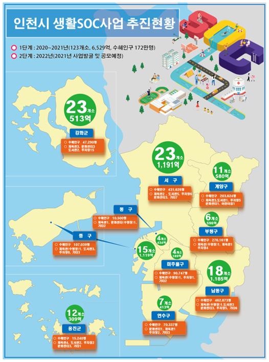 "인천시 생활SOC사업 추진 현황"  인천시는 2021년도 국비와 보통교부세를 합쳐 총 4조 7984억 원을 확보하며, 역점 사업 추진에 탄력을 받을 수 있을 전망이다.