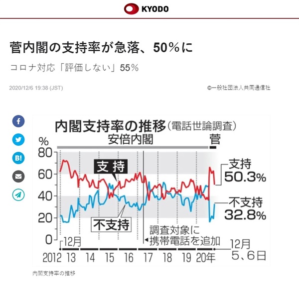  일본 스가 요시히데 내각의 지지율 여론조사 결과를 보도하는 <교도통신> Save.  “Class =” photo_boder “/>        </td>
</tr>
<tr>
<td class=