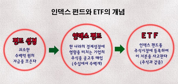 단칼에 끝내는 ETF 투자. 오마이뉴스 연재 기사