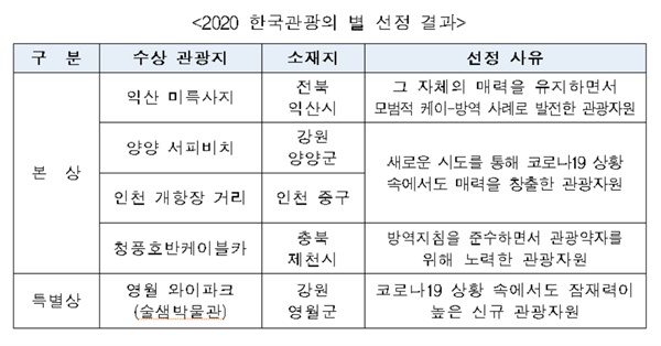   ‘2020 한국관광의 별’ 선정 이유
