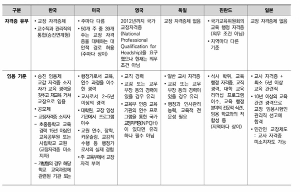  은수진 서울연구원 연구원이 만든 교장 임용제도 해외사례 종합 분석표. 