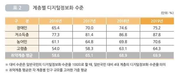 2019디지털정보격차 실태조사, ‘디지털 정보화 종합수준’, 한국정보화진흥원