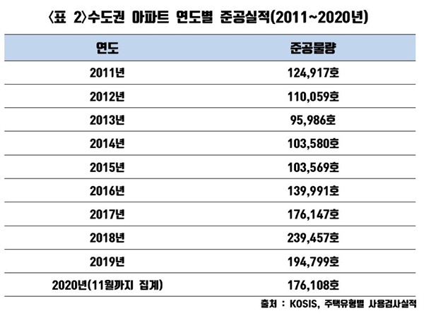  수도권 아파트 연도별 준공실적(2011~2020년).