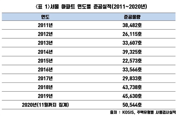  서울 아파트 연도별 준공실적(2011~2020년).