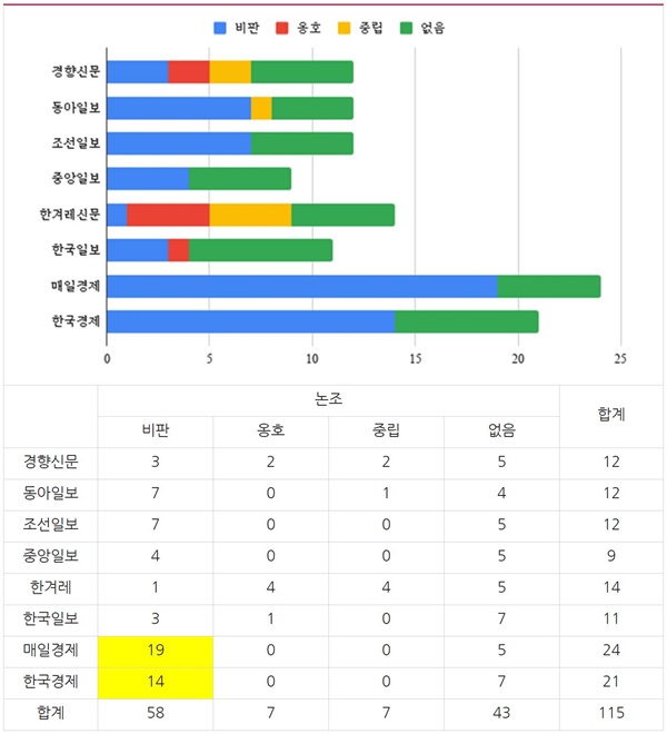  ‘이재용 부회장 파기환송심’ 관련 8개 신문 지면 보도 논조 분석(1/19~21) 