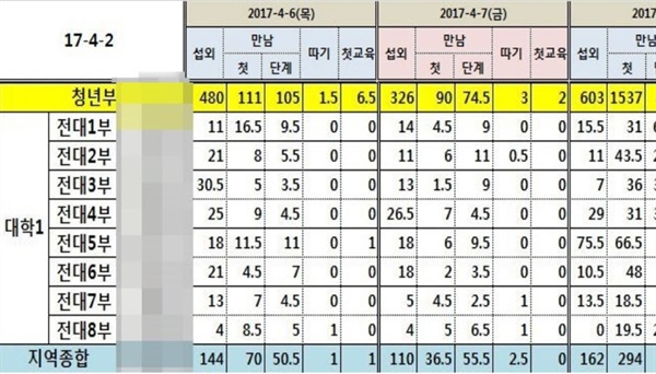 2017년 신천지 측이 제작한 전도 통계이다.