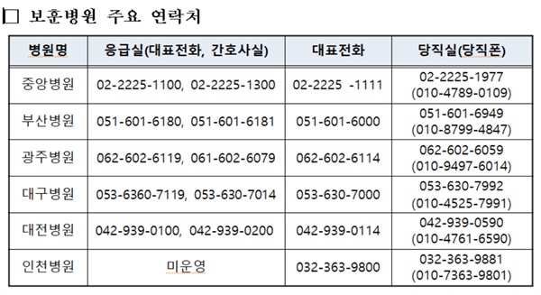 보훈병원 주요 연락처
