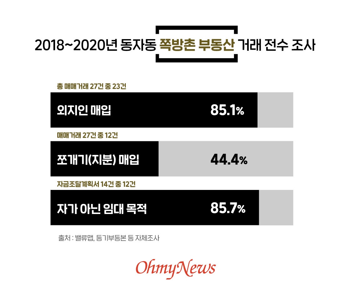  2018~2020년 동자동 쪽방촌 부동산 거래 전수 조사