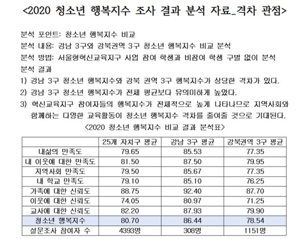  서울시교육청이 조사한 지역별 '청소년 행복지수 격차' 조사 내부 분석 자료.