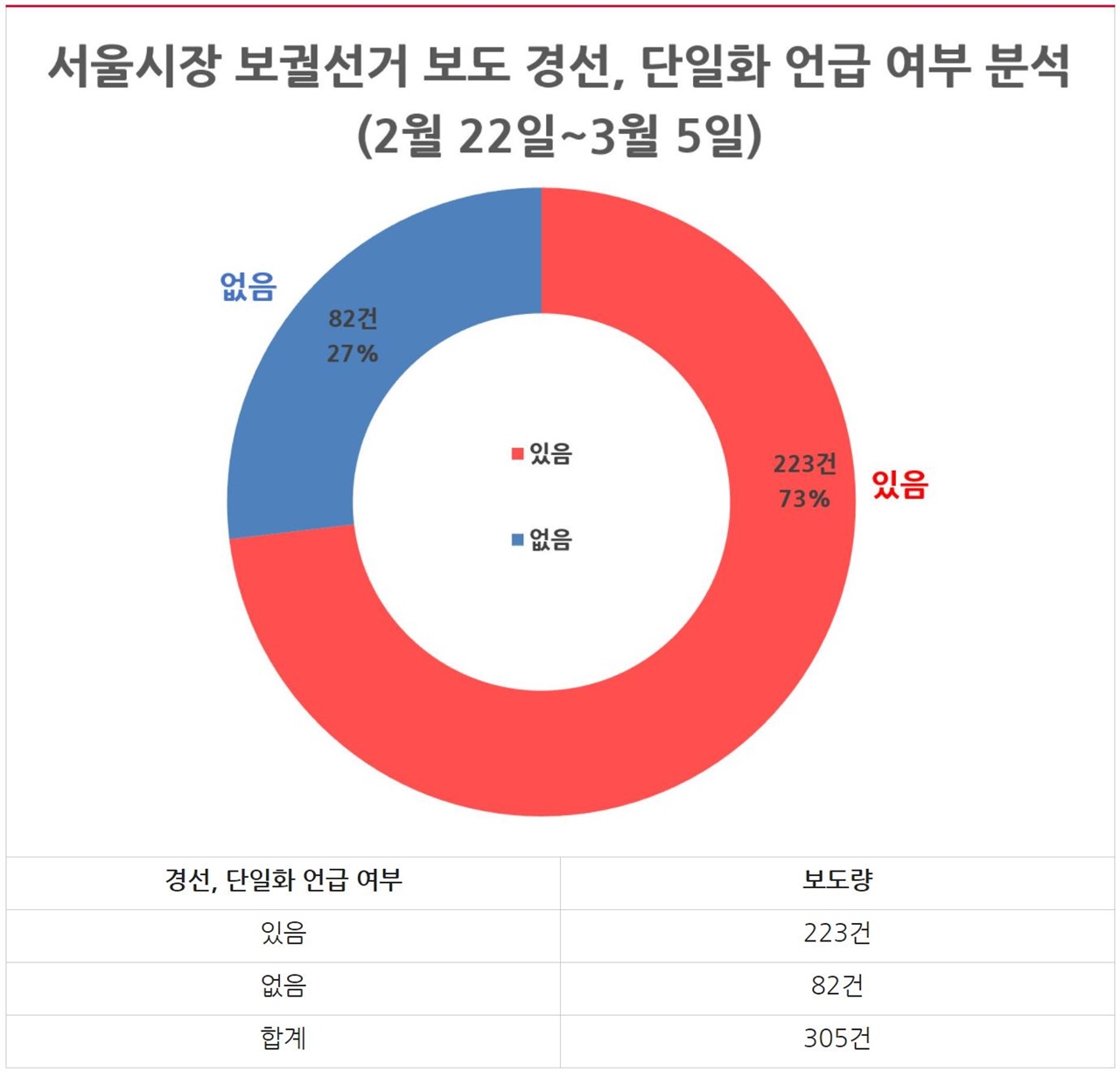  서울시장 보궐선거 보도 경선, 단일화 언급 여부 분석(2/22~3/5)