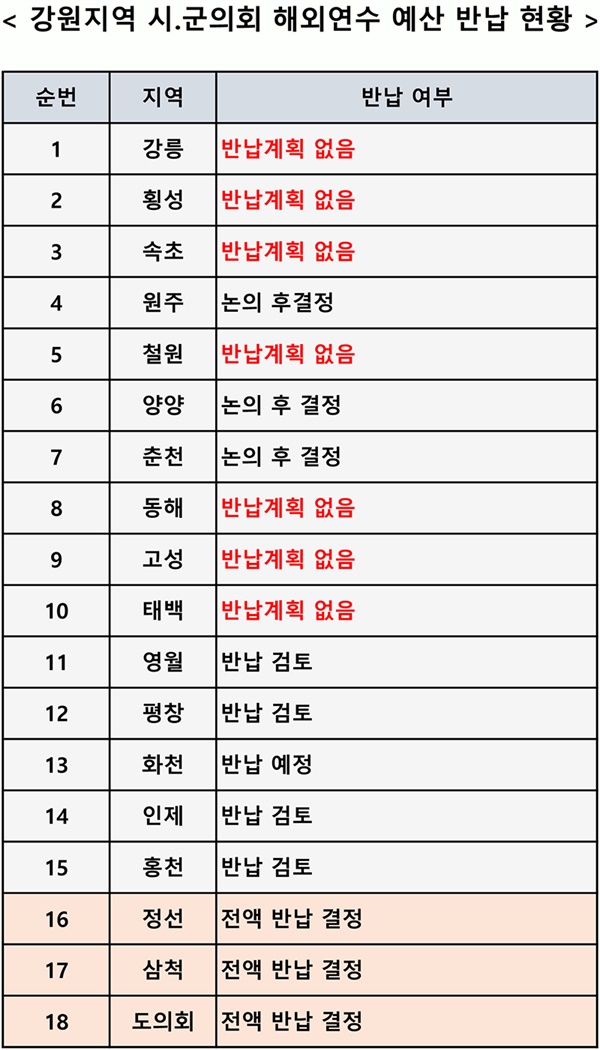  정의당 강원도당이 공개한 강원지역 17개 시군의회 올해 해외연수 예산 반납에 대한 입장