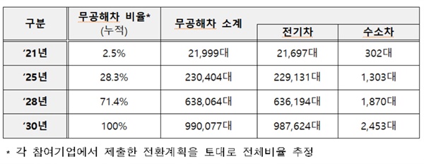  무공해차 전환계획
