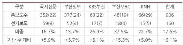  △ <표 1> 선거보도 건수, 신문 ( )는 사진기사 건수, 방송 ( )는 단신기사 건수