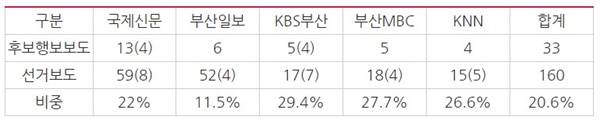  ？△ <표 5> 후보행보 보도 건수와 비중