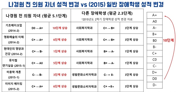  나경원 딸과 다른 장애학생 성적 변경 현황표. 