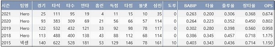  키움 박병호 최근 5시즌 주요 기록 (출처: 야구기록실 KBReport.com)