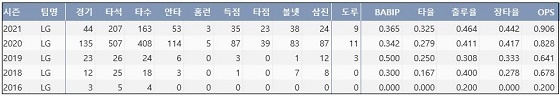  LG 홍창기 프로 통산 주요 기록 (출처: 야구기록실 KBReport.com)

