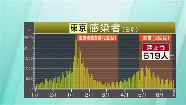  일본 수도 도쿄의 코로나19 일일 신규 확진자 추이를 보도하는 NHK 갈무리.