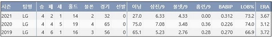  LG 정우영 프로 통산 주요 기록 (출처: 야구기록실 KBReport.com)



