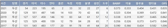  두산 박건우 최근 5시즌 주요 기록 (출처: 야구기록실 KBReport.com)

