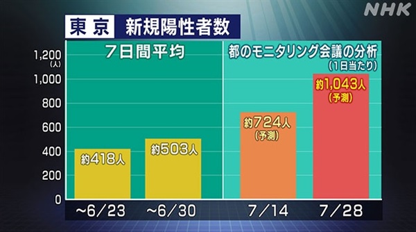  도쿄 코로나19 모니터링 회의에서 전문가들이 예상한 코로나19 신규 확진자 추세를 보도하는 NHK 갈무리.