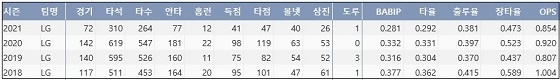  LG 김현수 최근 4시즌 주요 기록 (출처: 야구기록실 KBReport.com)