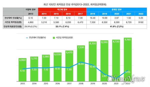 최근 10년간 최저임금 인상 추이(2013~2022년) 자료 (출처 : 최저임금위원회)