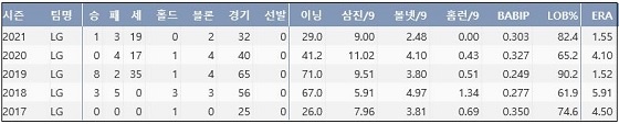  LG 고우석 프로 통산 주요 기록 (출처: 야구기록실 KBReport.com)


