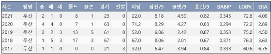  두산 박치국 프로 통산 주요 기록 (출처: 야구기록실 KBReport.com)


