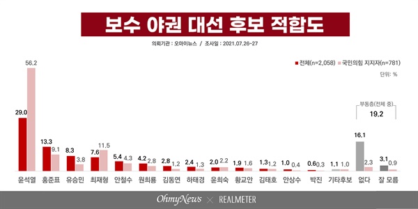 홍준표 윤석열 지지율