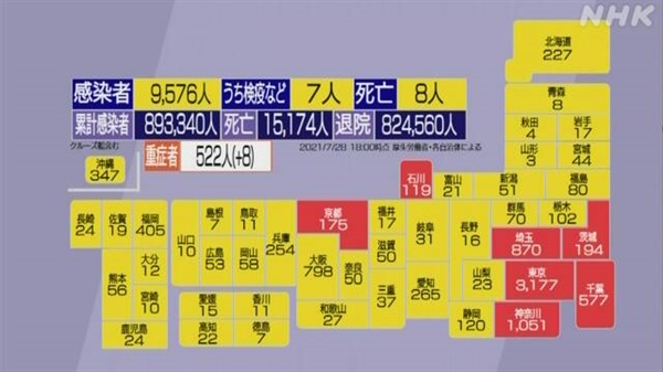 일본의 7월 28일 역대 최다 코로나19 확진자 발생을 보도하는 NHK 갈무리.