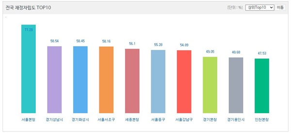 2021년 지자체별 재정자립도. 서울이 77.28%로 눈에 띄게 높다.