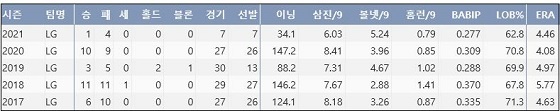  LG 임찬규 최근 5시즌 주요 기록 (출처: 야구기록실 KBReport.com)

