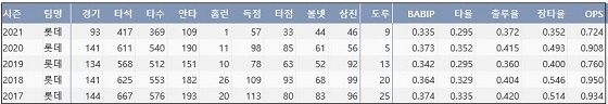  롯데 손아섭 최근 5시즌 주요 기록 (출처: 야구기록실 KBReport.com)