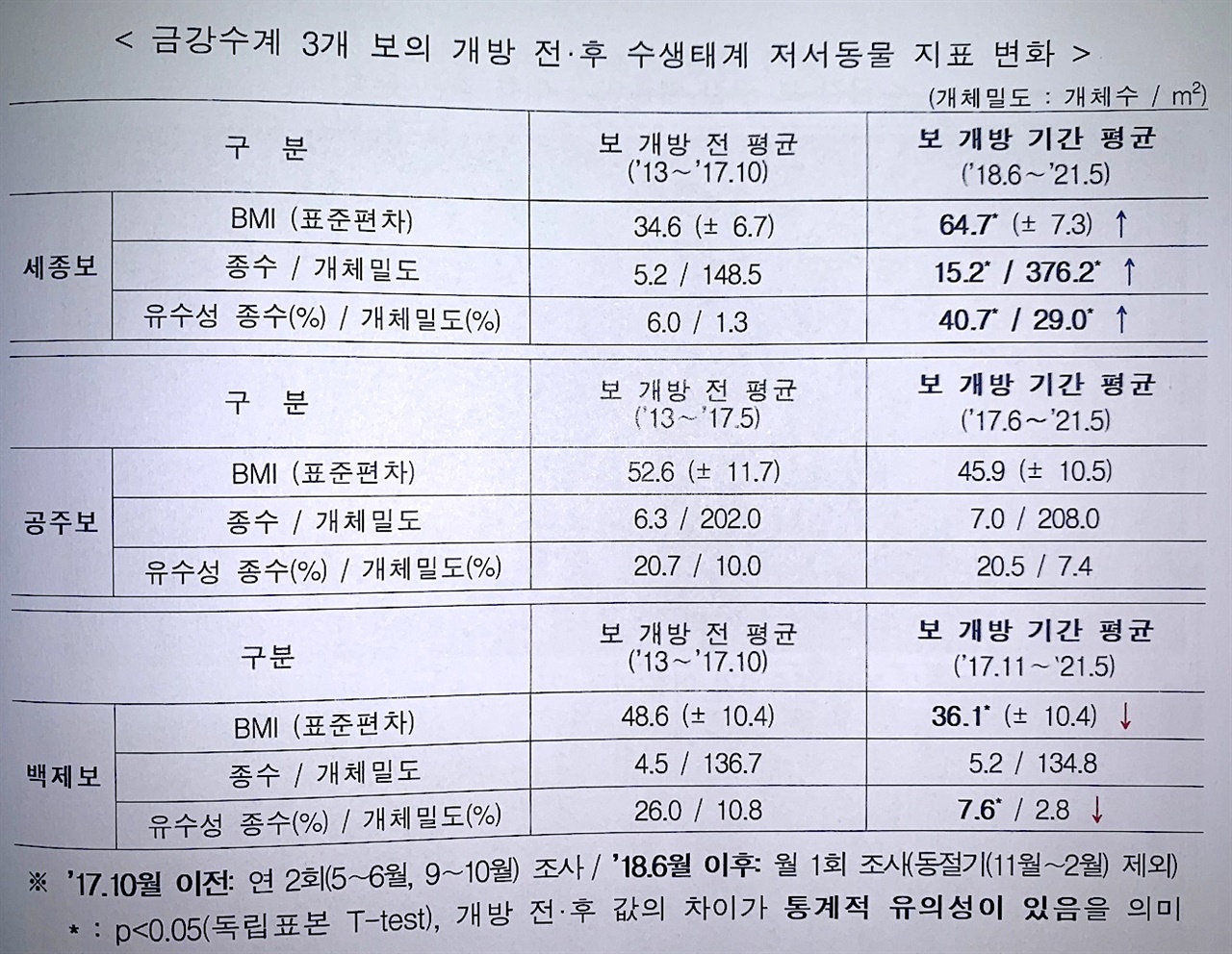  저서생물 지표변화