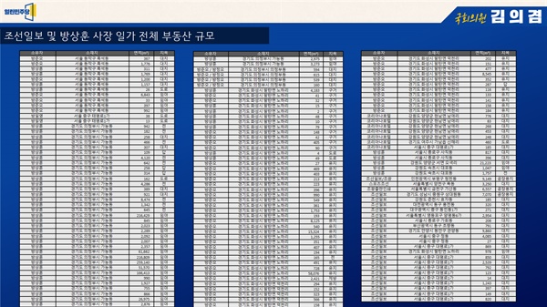 김의겸 열린민주당 의원실이 발표한 '조선일보사 및 방상훈 사장 일가 전체 부동산 규모' 자료.