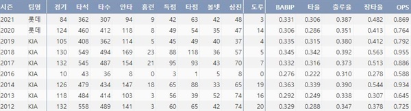  롯데 안치홍의 주요 타격 기록 (출처=야구기록실,KBReport.com)